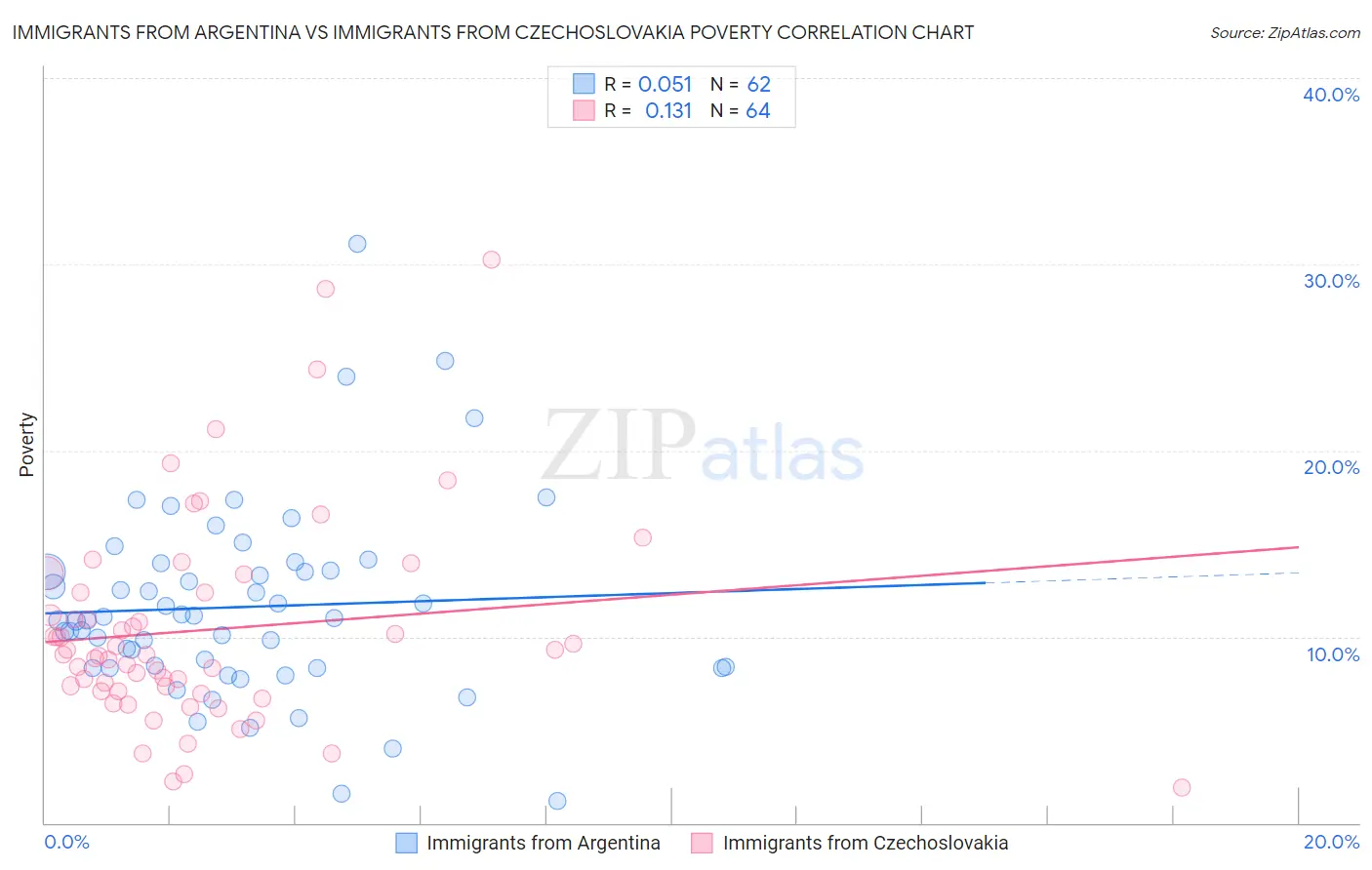Immigrants from Argentina vs Immigrants from Czechoslovakia Poverty