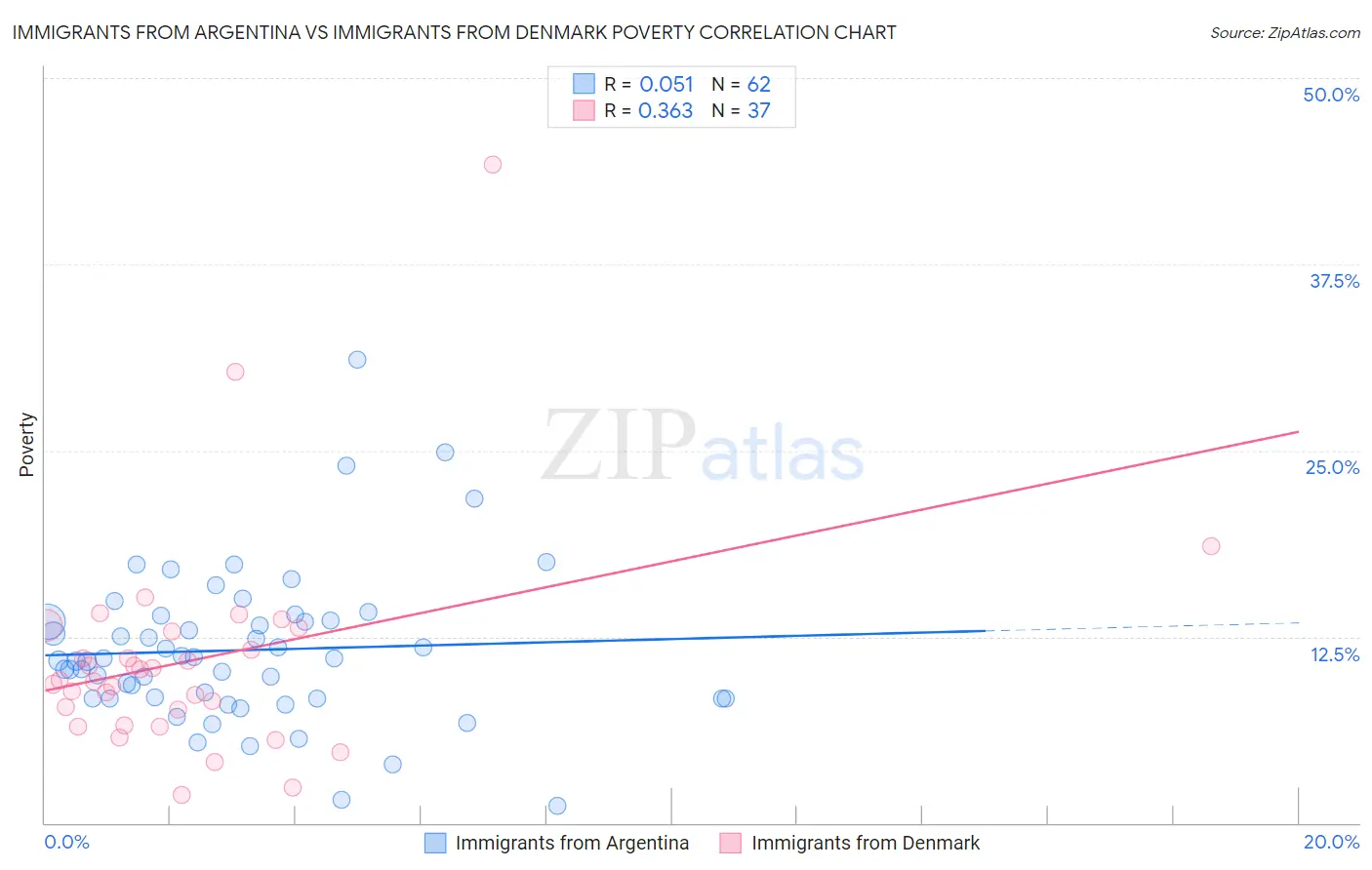 Immigrants from Argentina vs Immigrants from Denmark Poverty