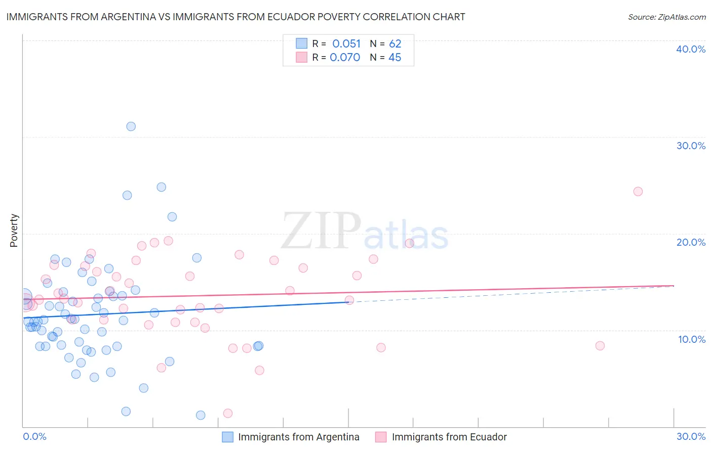 Immigrants from Argentina vs Immigrants from Ecuador Poverty