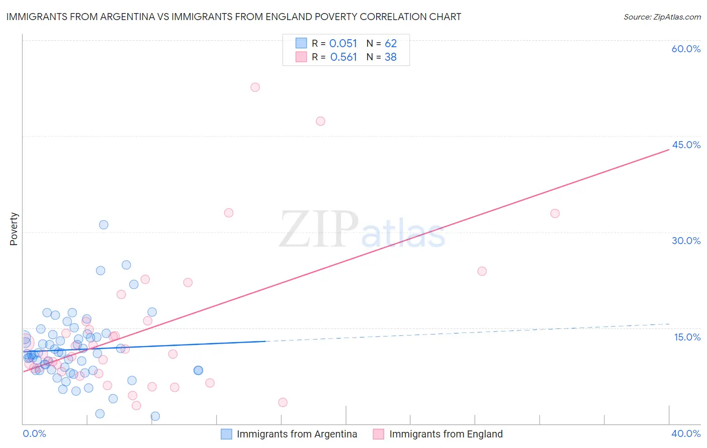 Immigrants from Argentina vs Immigrants from England Poverty