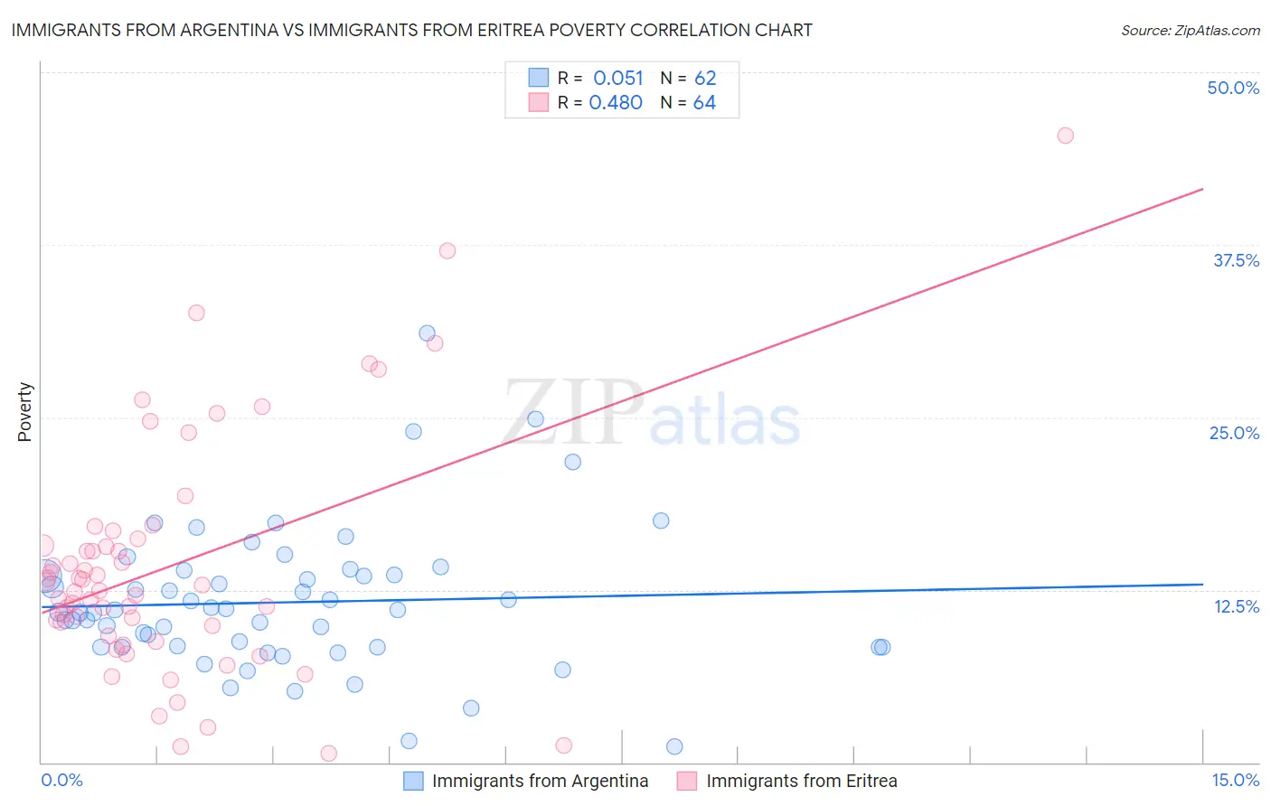 Immigrants from Argentina vs Immigrants from Eritrea Poverty