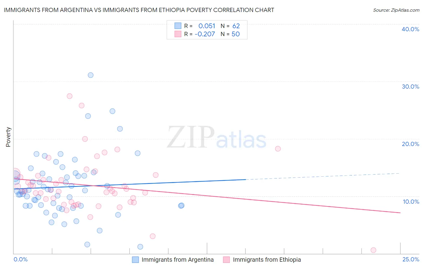 Immigrants from Argentina vs Immigrants from Ethiopia Poverty