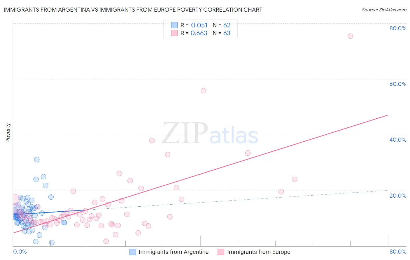 Immigrants from Argentina vs Immigrants from Europe Poverty