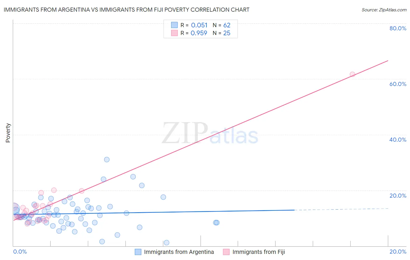 Immigrants from Argentina vs Immigrants from Fiji Poverty