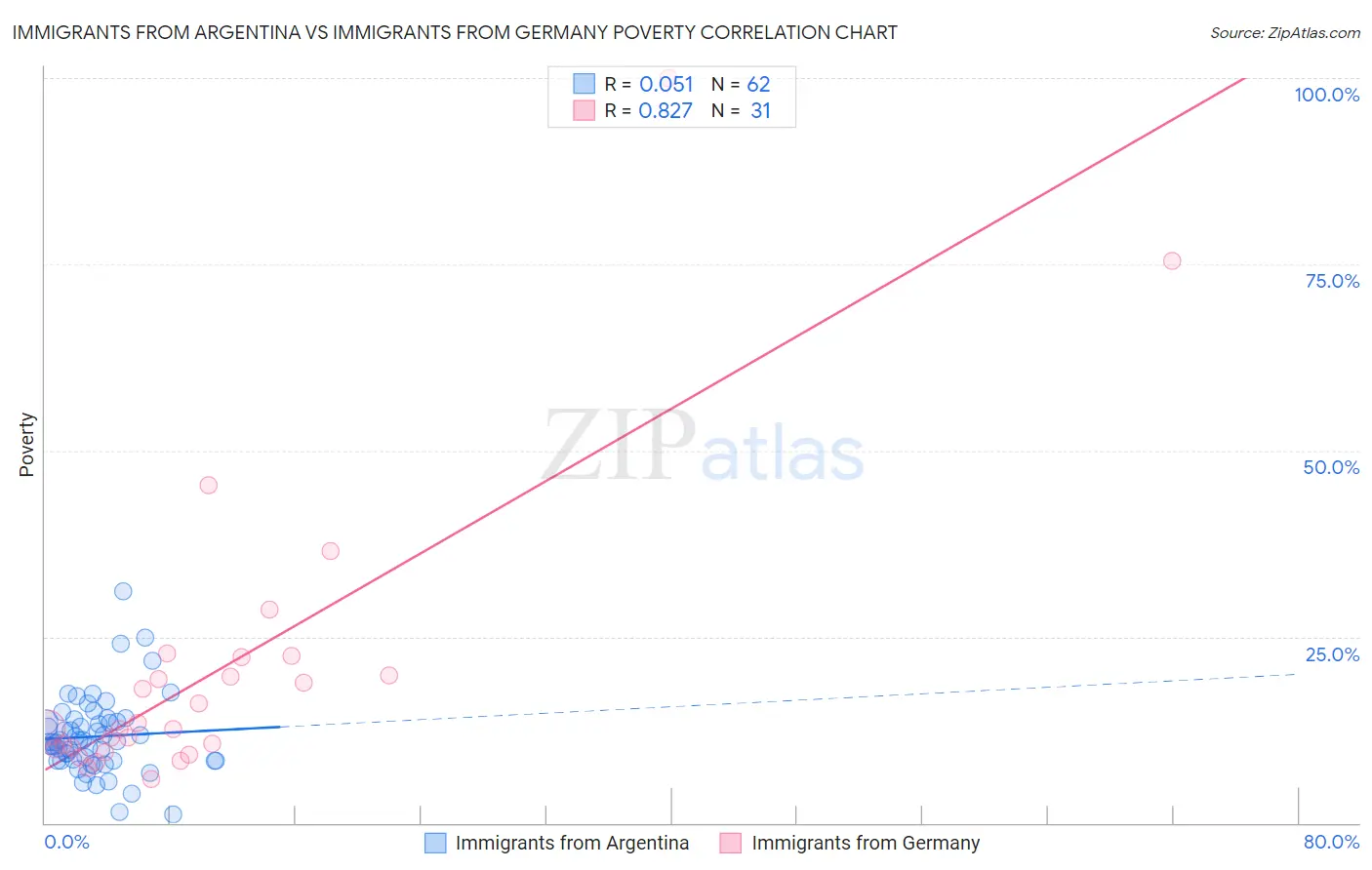 Immigrants from Argentina vs Immigrants from Germany Poverty