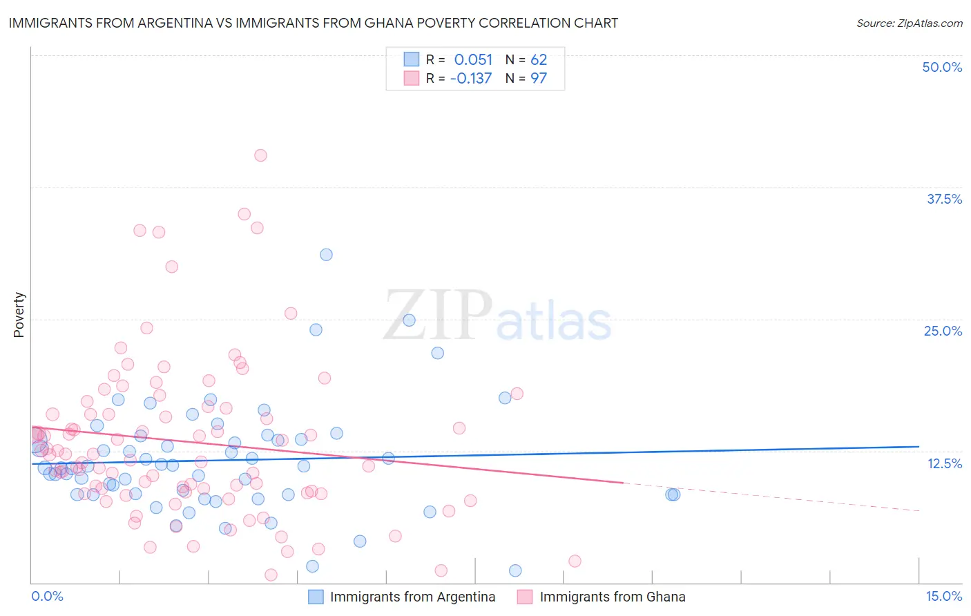 Immigrants from Argentina vs Immigrants from Ghana Poverty