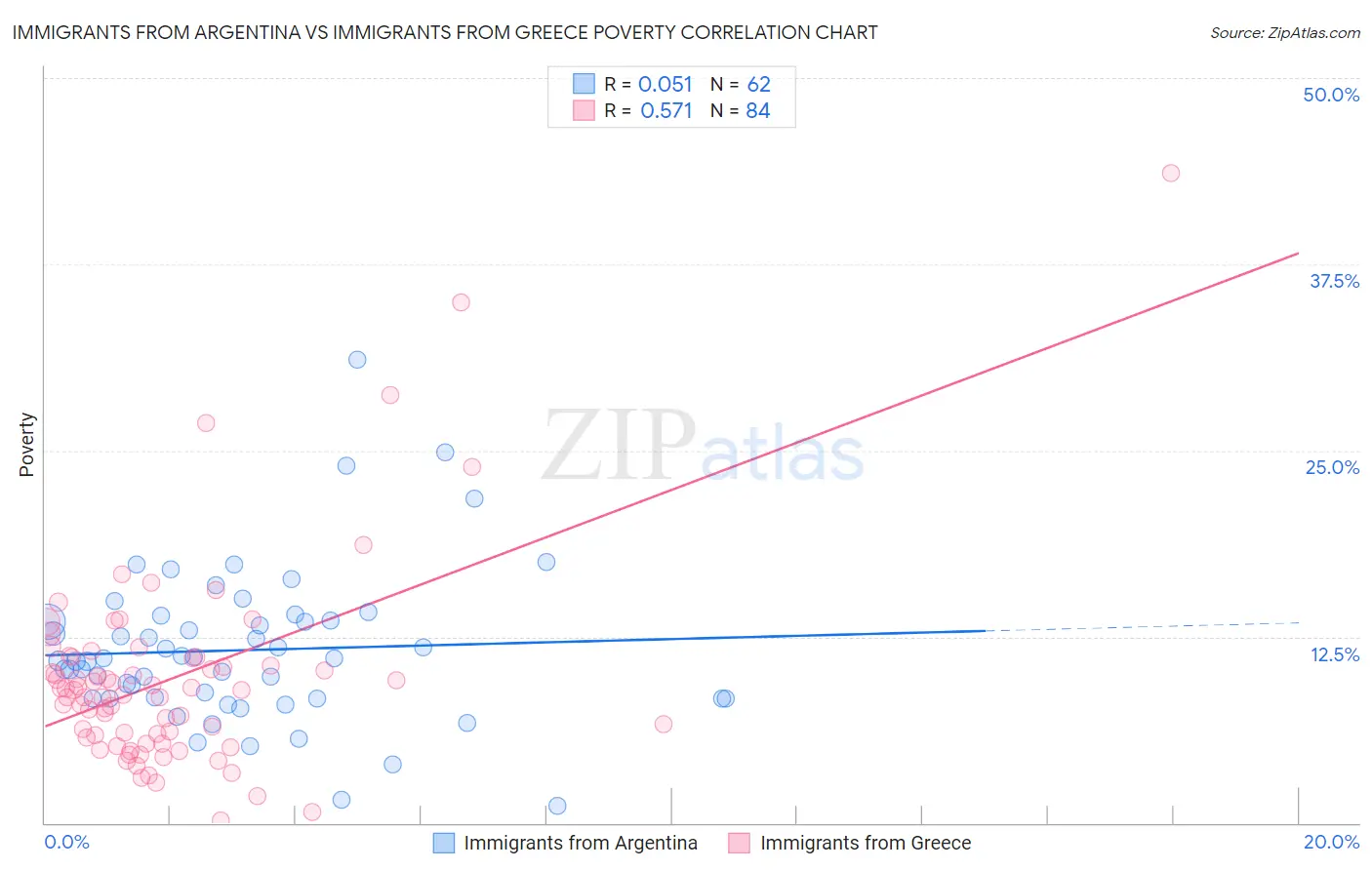 Immigrants from Argentina vs Immigrants from Greece Poverty