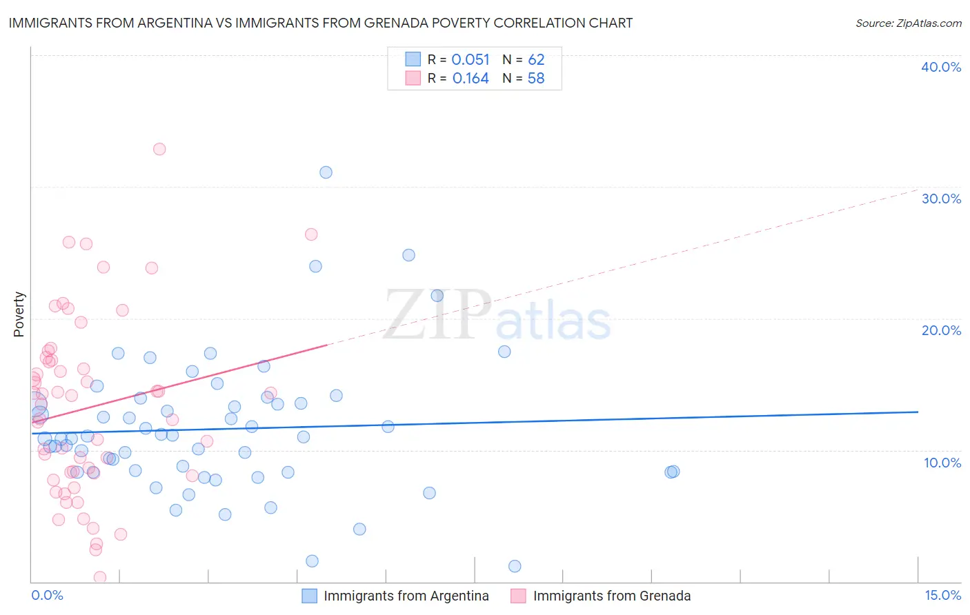 Immigrants from Argentina vs Immigrants from Grenada Poverty