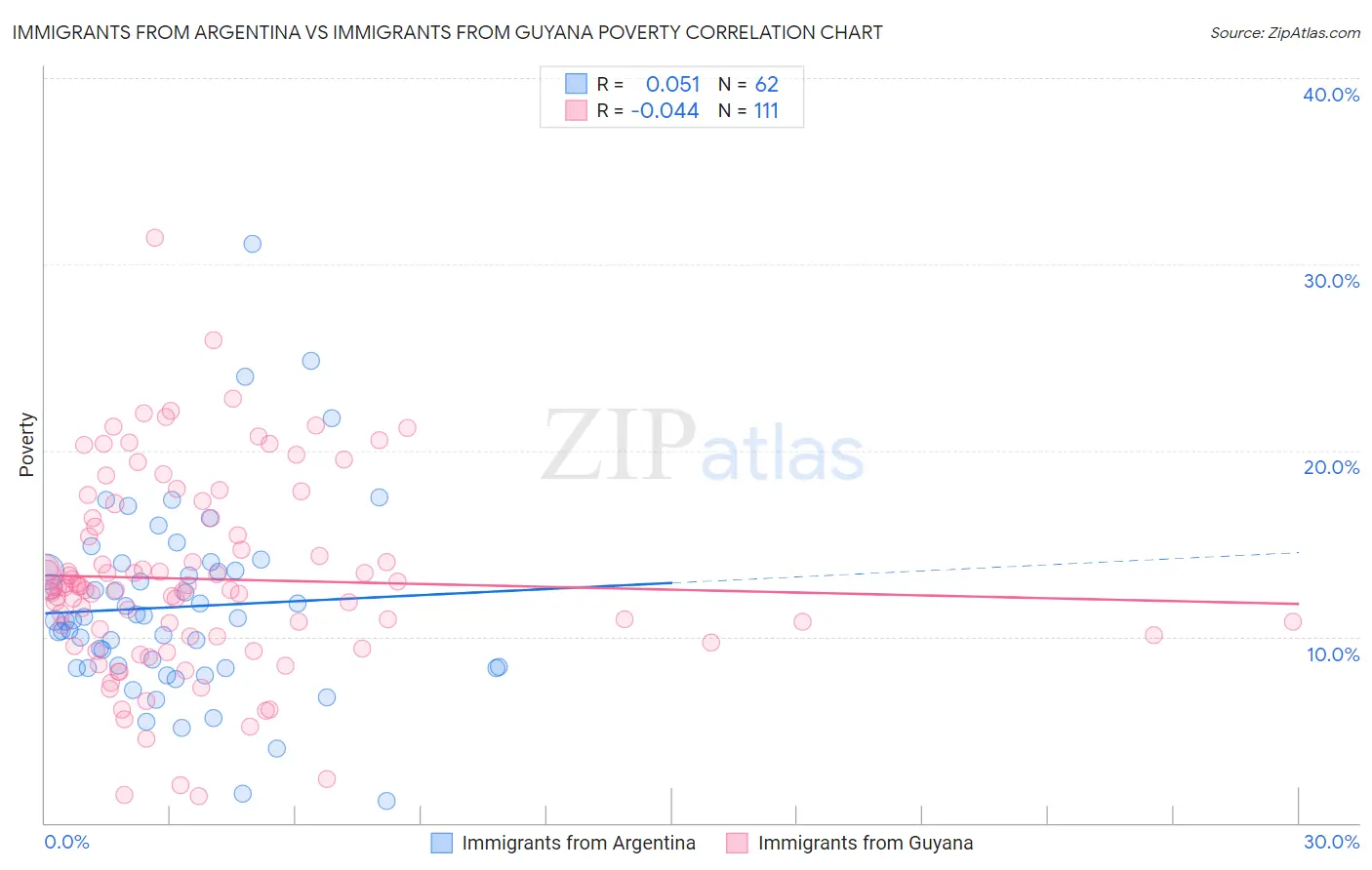 Immigrants from Argentina vs Immigrants from Guyana Poverty