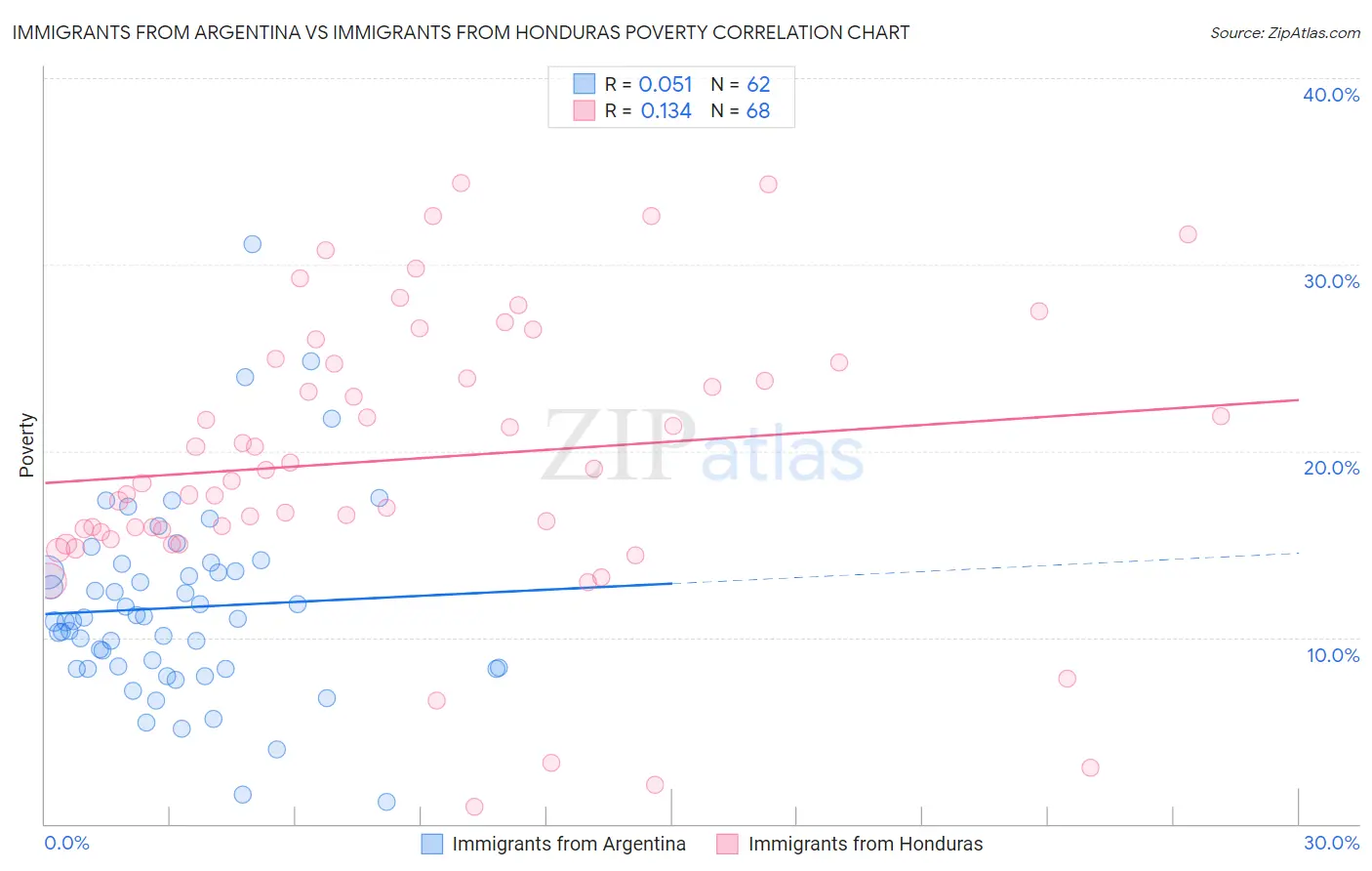 Immigrants from Argentina vs Immigrants from Honduras Poverty