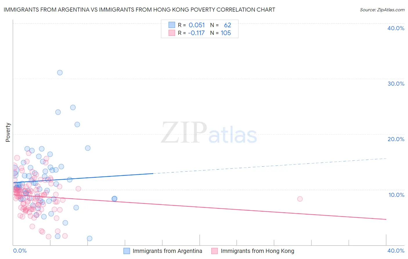 Immigrants from Argentina vs Immigrants from Hong Kong Poverty