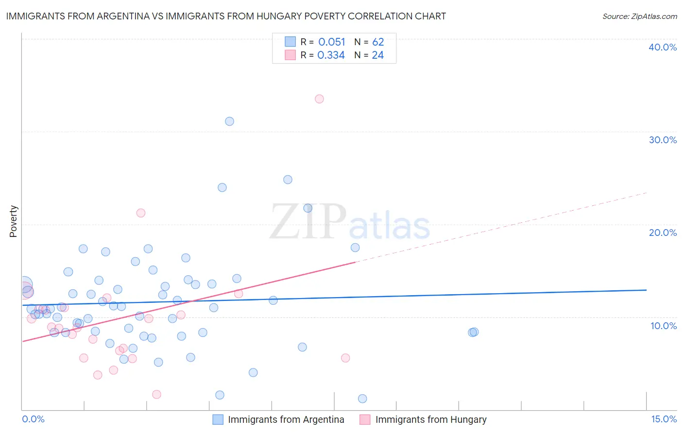 Immigrants from Argentina vs Immigrants from Hungary Poverty