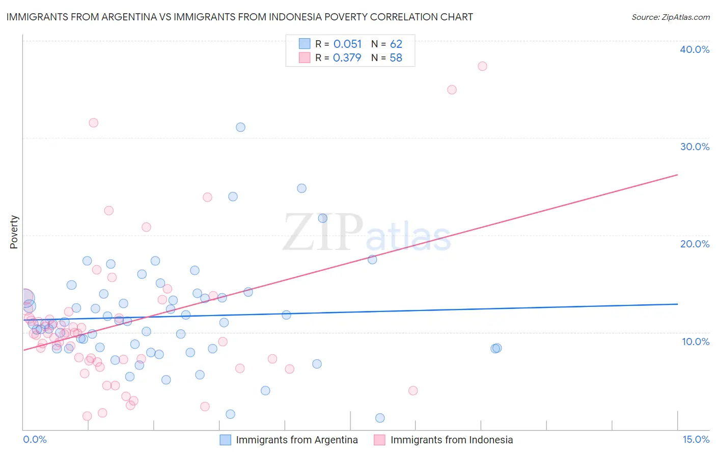 Immigrants from Argentina vs Immigrants from Indonesia Poverty