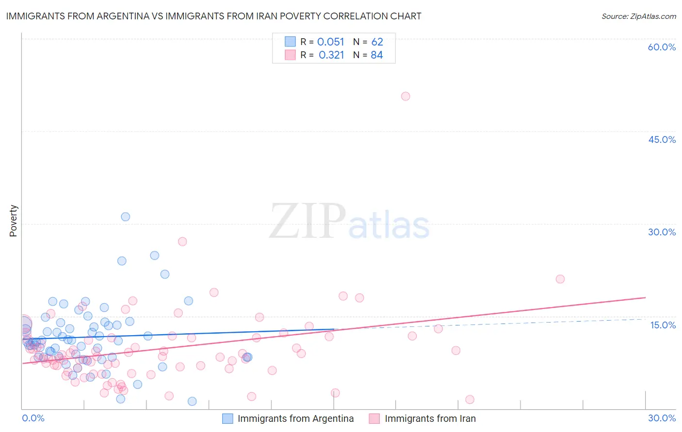 Immigrants from Argentina vs Immigrants from Iran Poverty