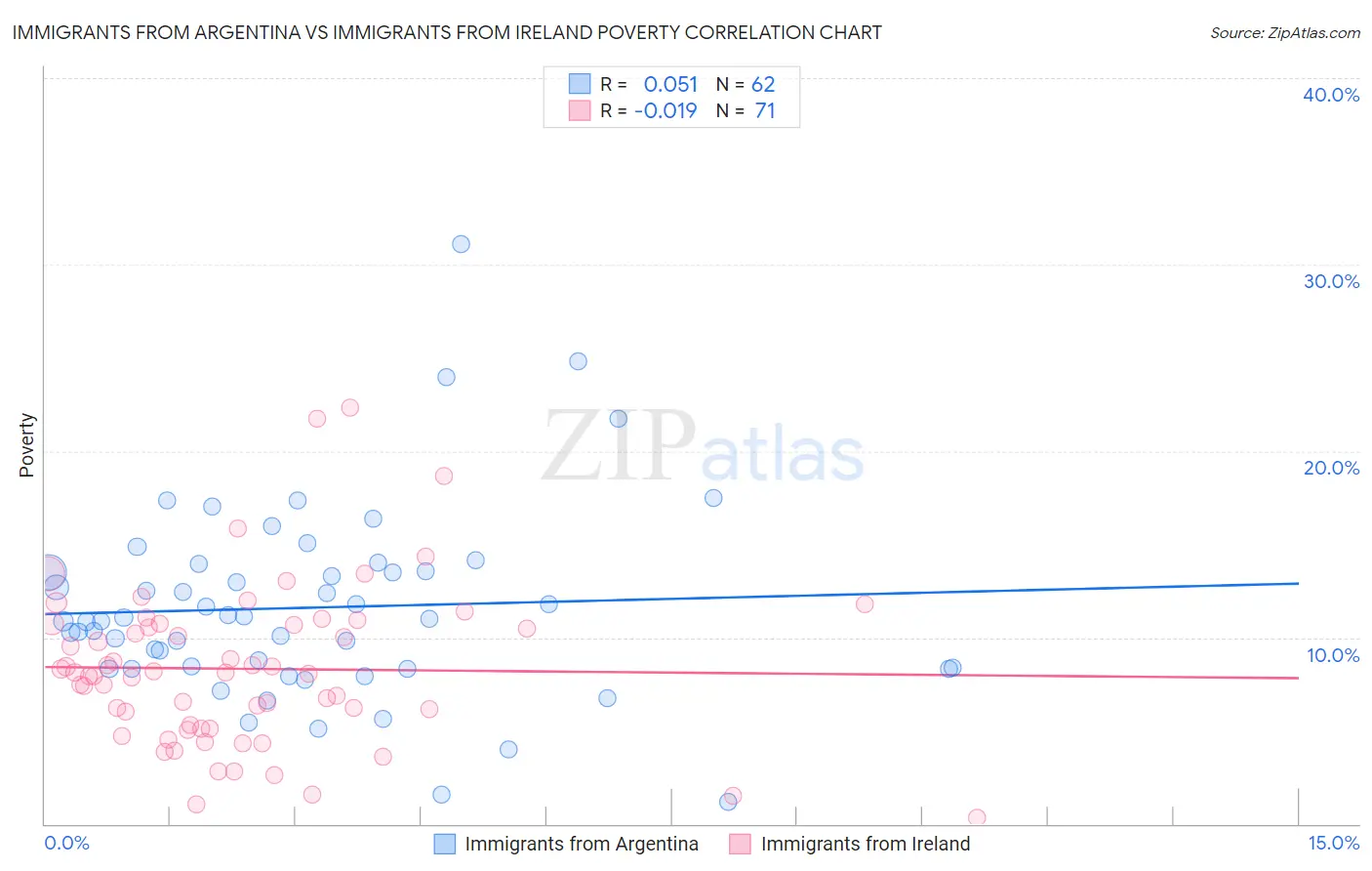 Immigrants from Argentina vs Immigrants from Ireland Poverty