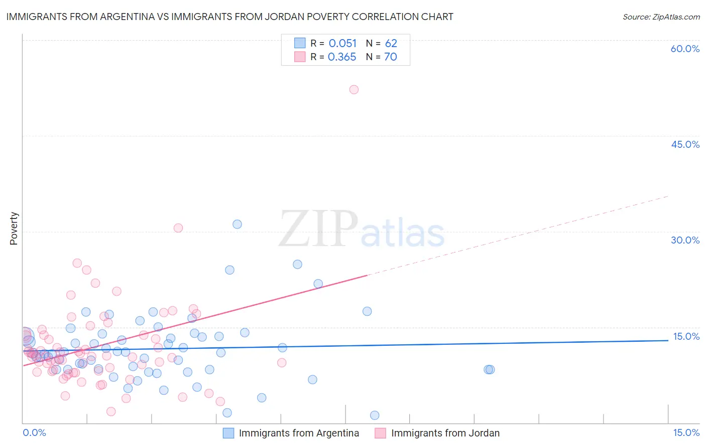 Immigrants from Argentina vs Immigrants from Jordan Poverty