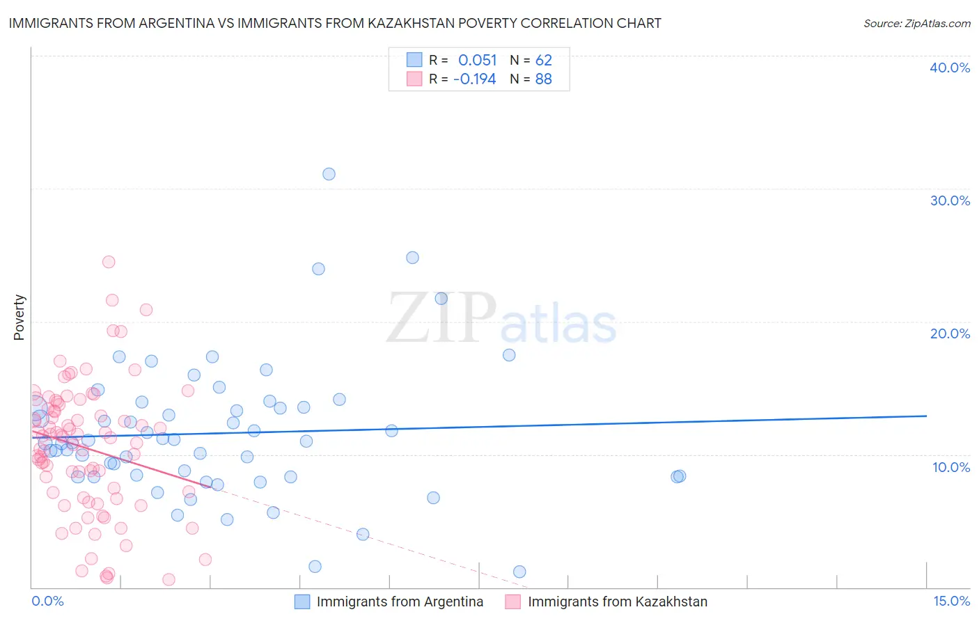 Immigrants from Argentina vs Immigrants from Kazakhstan Poverty