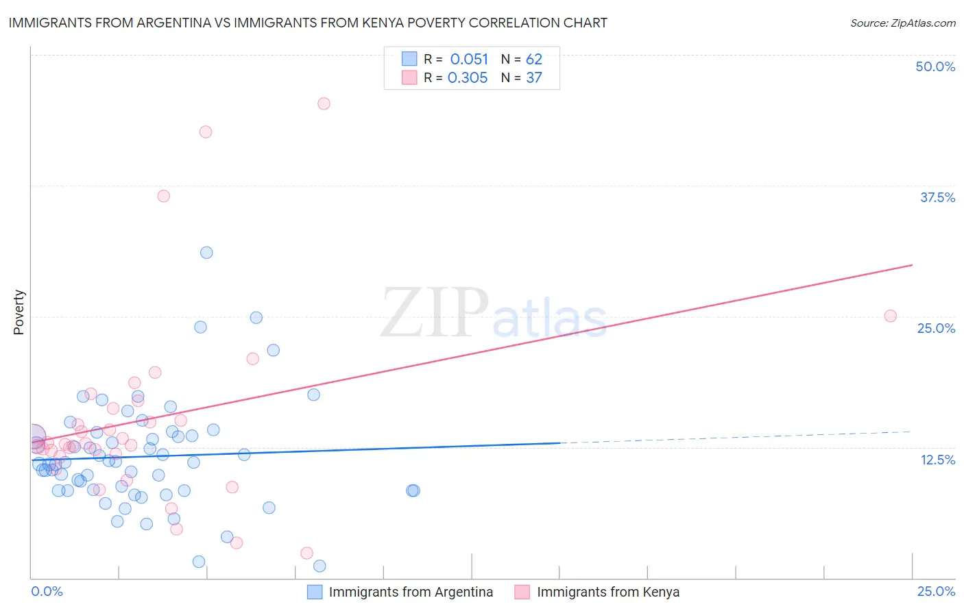 Immigrants from Argentina vs Immigrants from Kenya Poverty