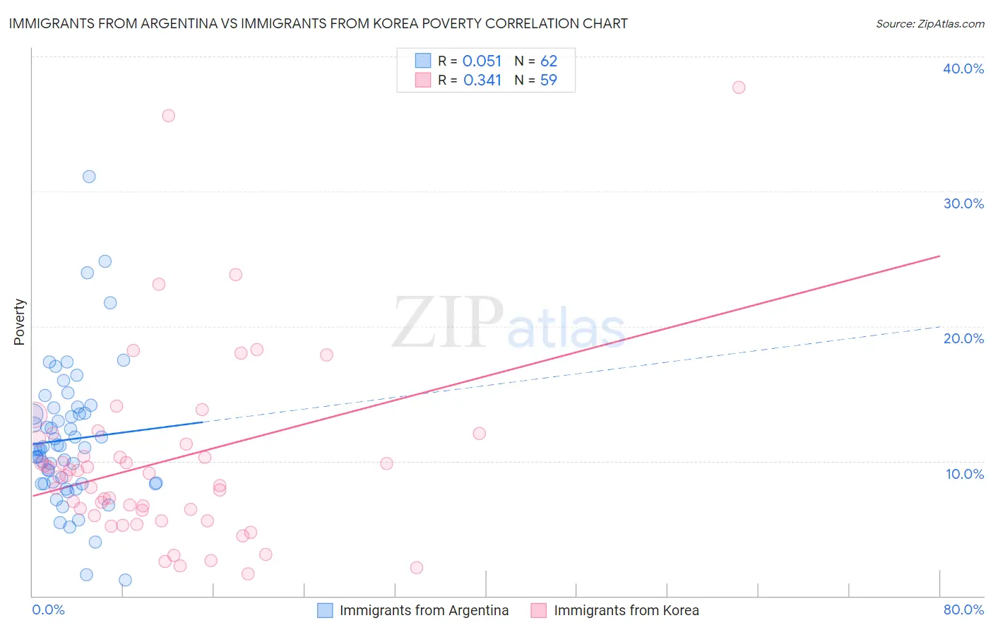 Immigrants from Argentina vs Immigrants from Korea Poverty