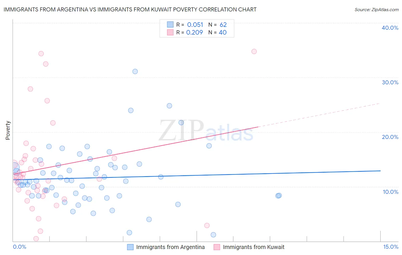 Immigrants from Argentina vs Immigrants from Kuwait Poverty