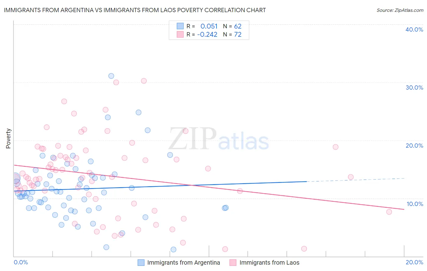 Immigrants from Argentina vs Immigrants from Laos Poverty