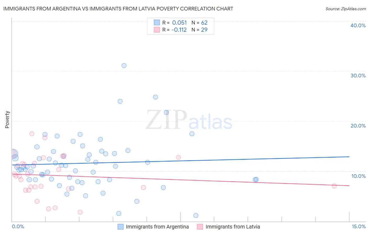 Immigrants from Argentina vs Immigrants from Latvia Poverty