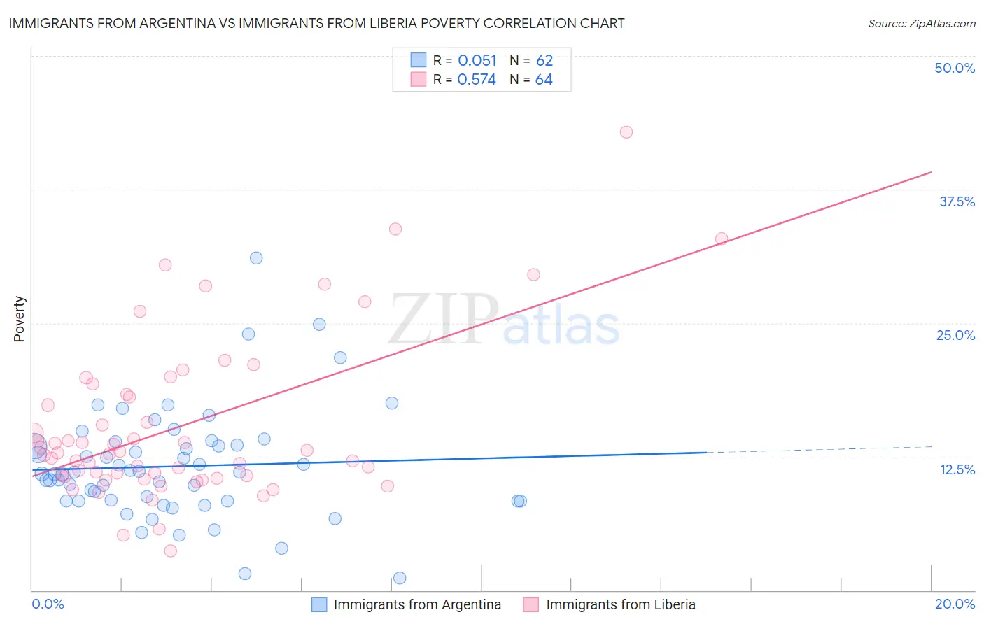 Immigrants from Argentina vs Immigrants from Liberia Poverty