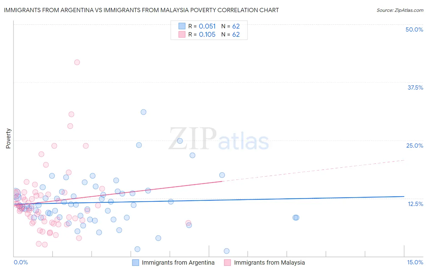 Immigrants from Argentina vs Immigrants from Malaysia Poverty