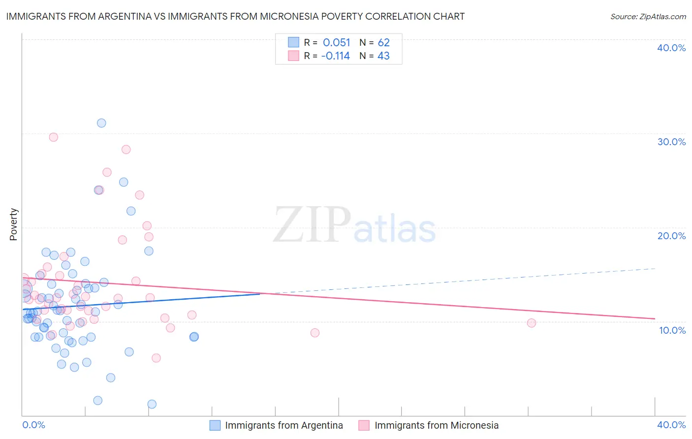 Immigrants from Argentina vs Immigrants from Micronesia Poverty