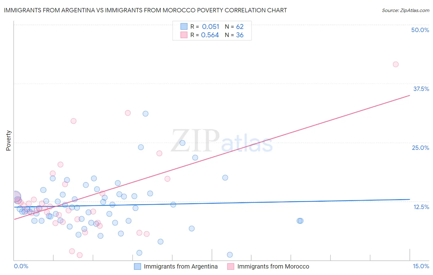 Immigrants from Argentina vs Immigrants from Morocco Poverty