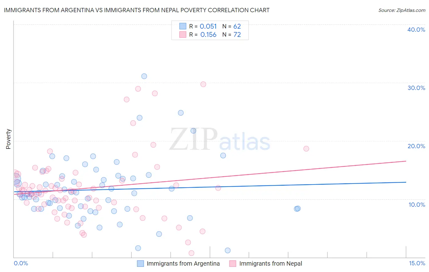 Immigrants from Argentina vs Immigrants from Nepal Poverty