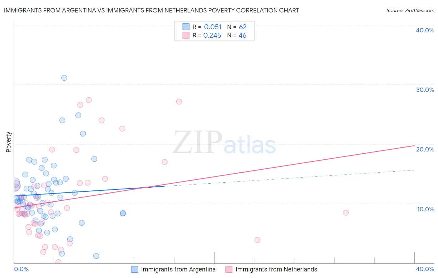 Immigrants from Argentina vs Immigrants from Netherlands Poverty