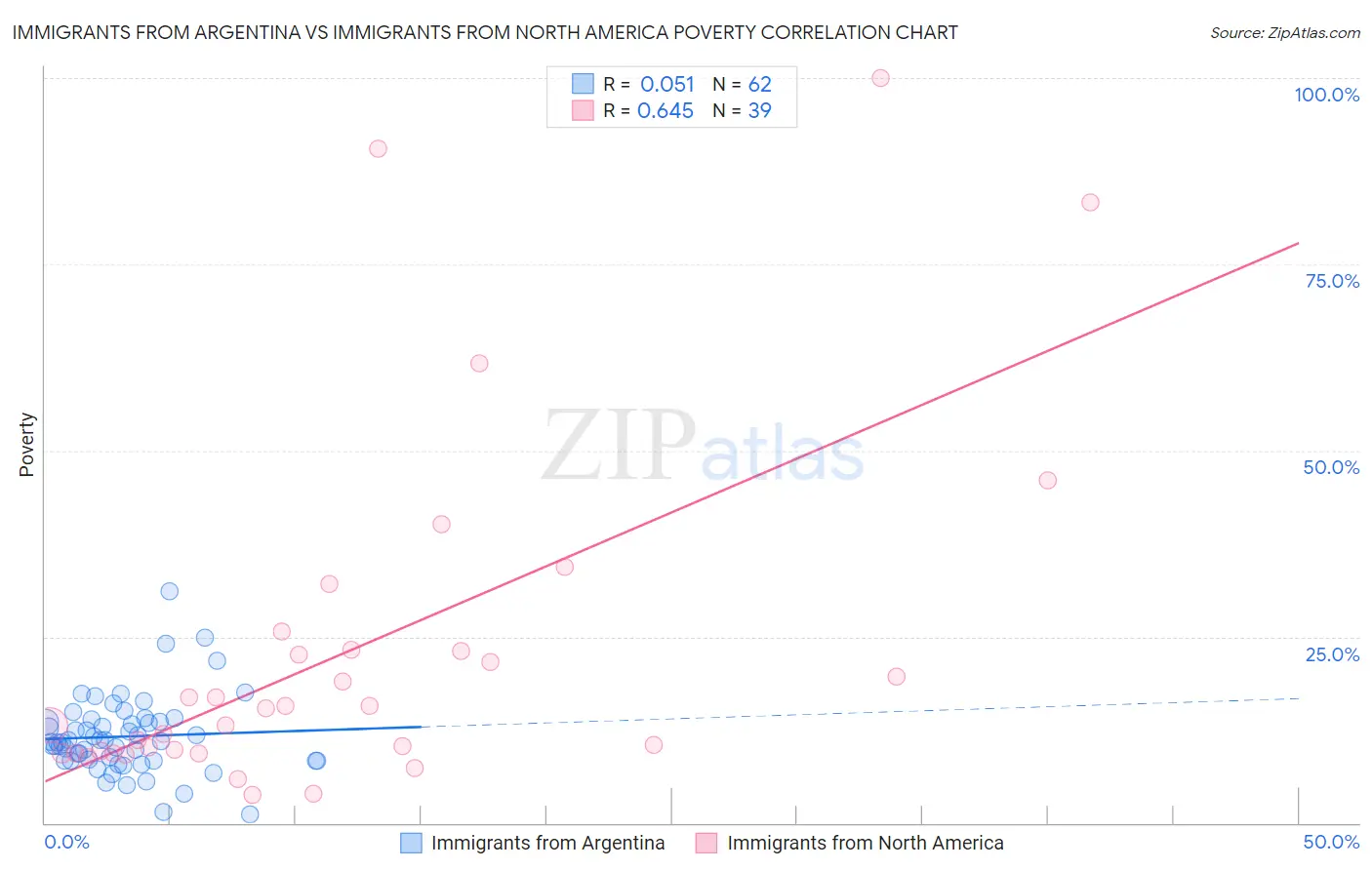 Immigrants from Argentina vs Immigrants from North America Poverty