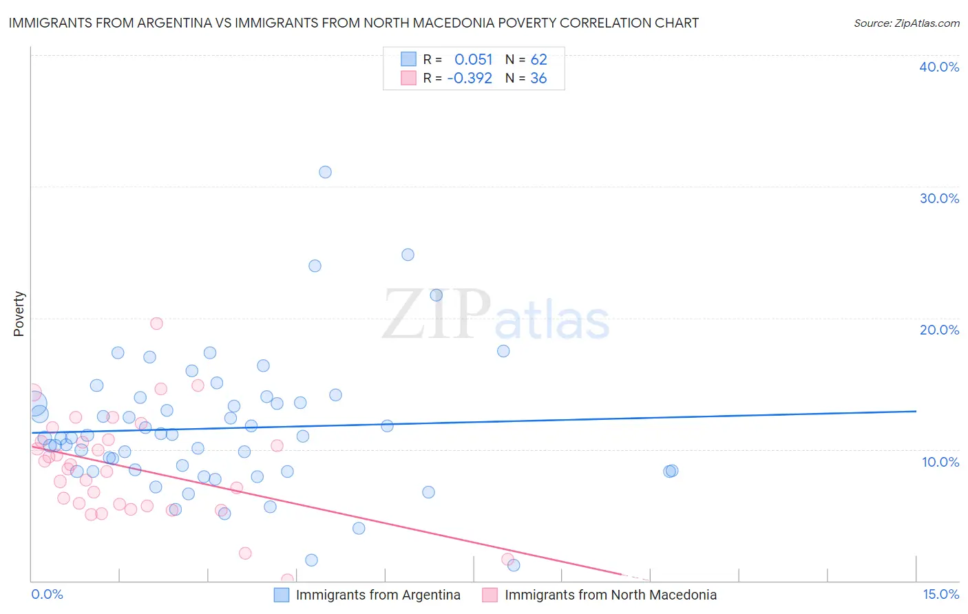 Immigrants from Argentina vs Immigrants from North Macedonia Poverty