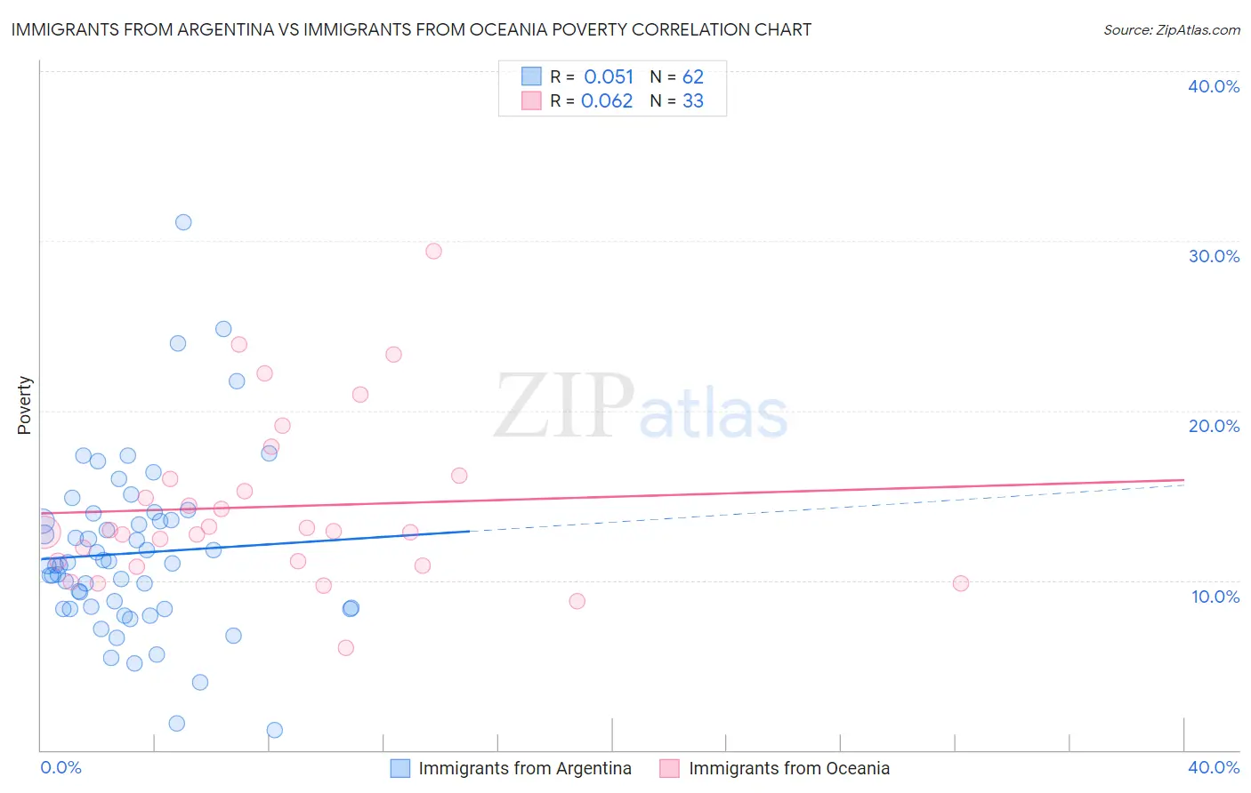 Immigrants from Argentina vs Immigrants from Oceania Poverty