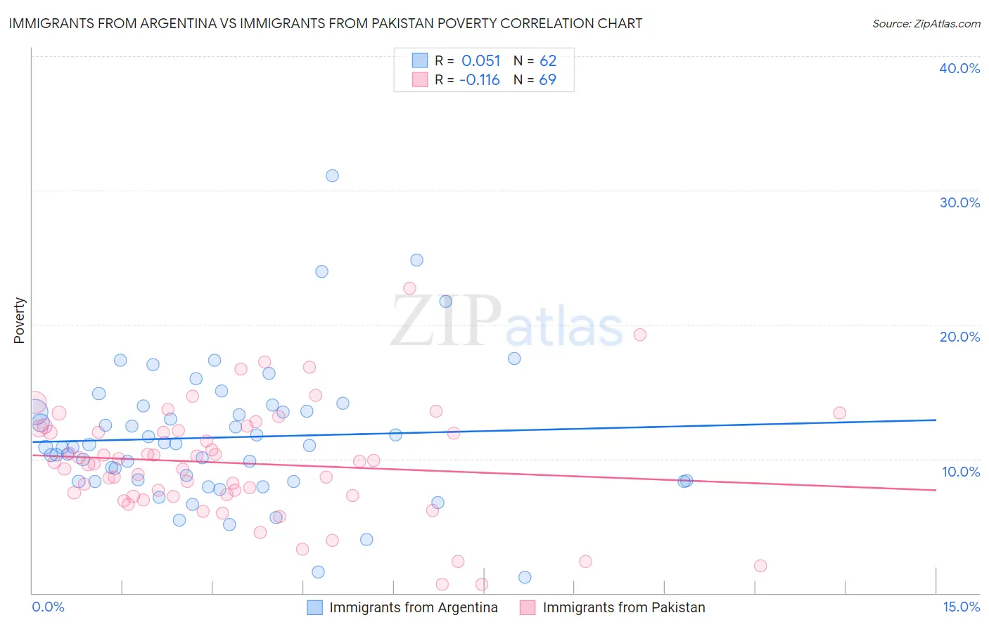 Immigrants from Argentina vs Immigrants from Pakistan Poverty