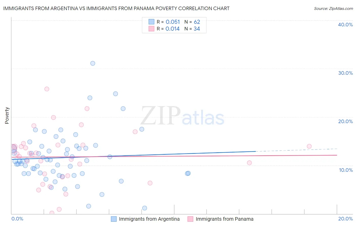 Immigrants from Argentina vs Immigrants from Panama Poverty