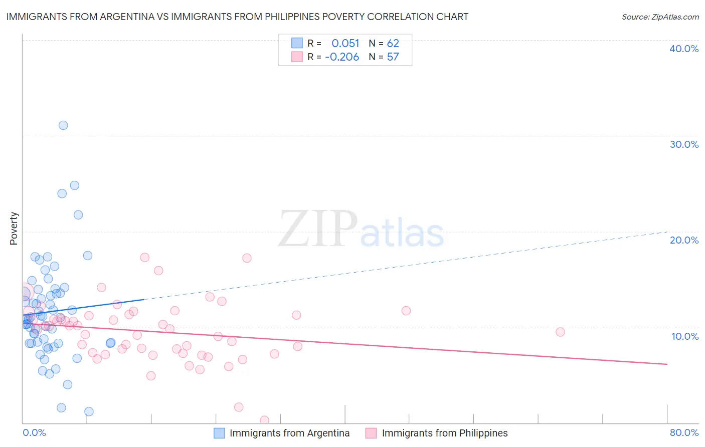 Immigrants from Argentina vs Immigrants from Philippines Poverty