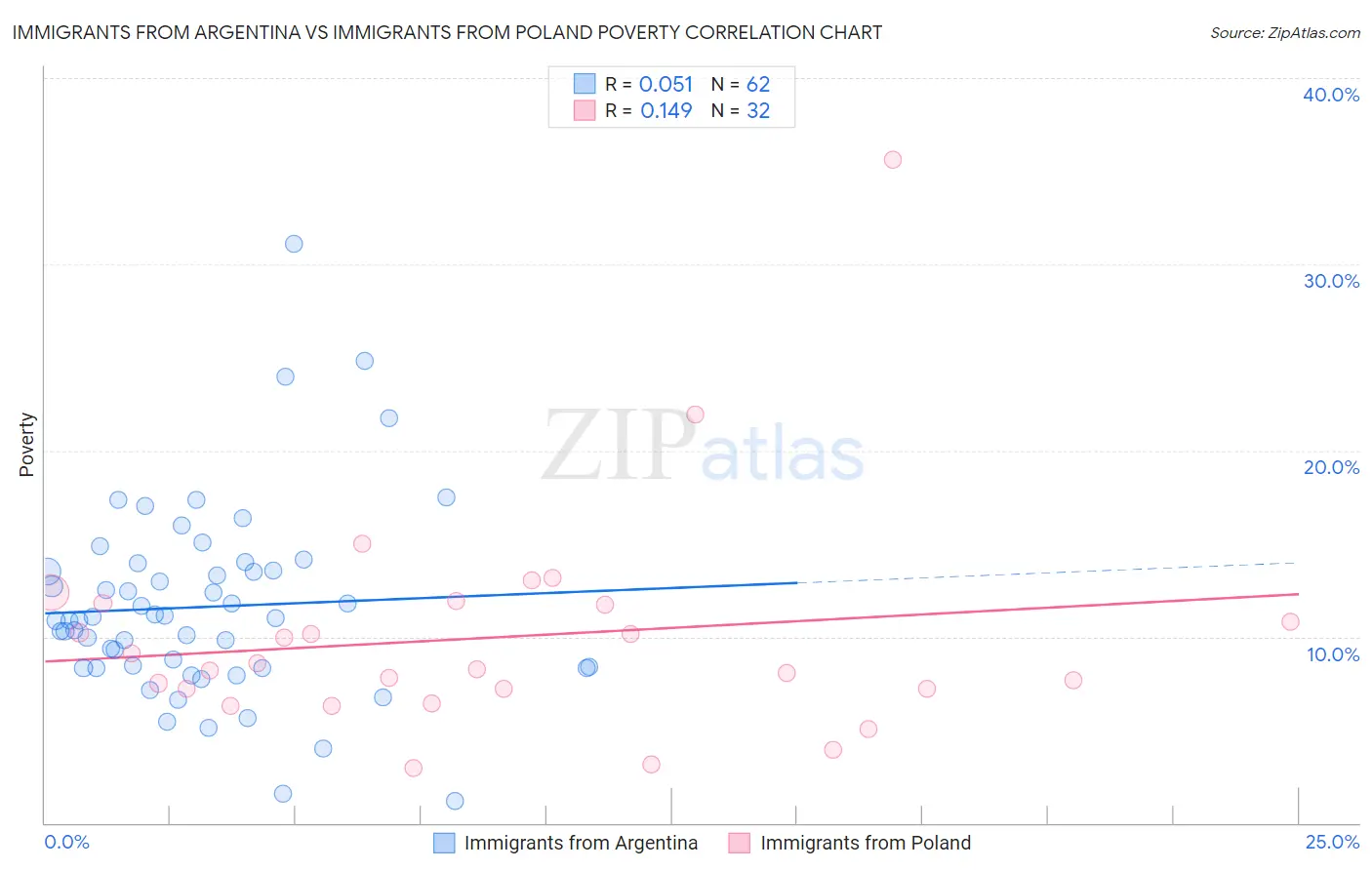 Immigrants from Argentina vs Immigrants from Poland Poverty