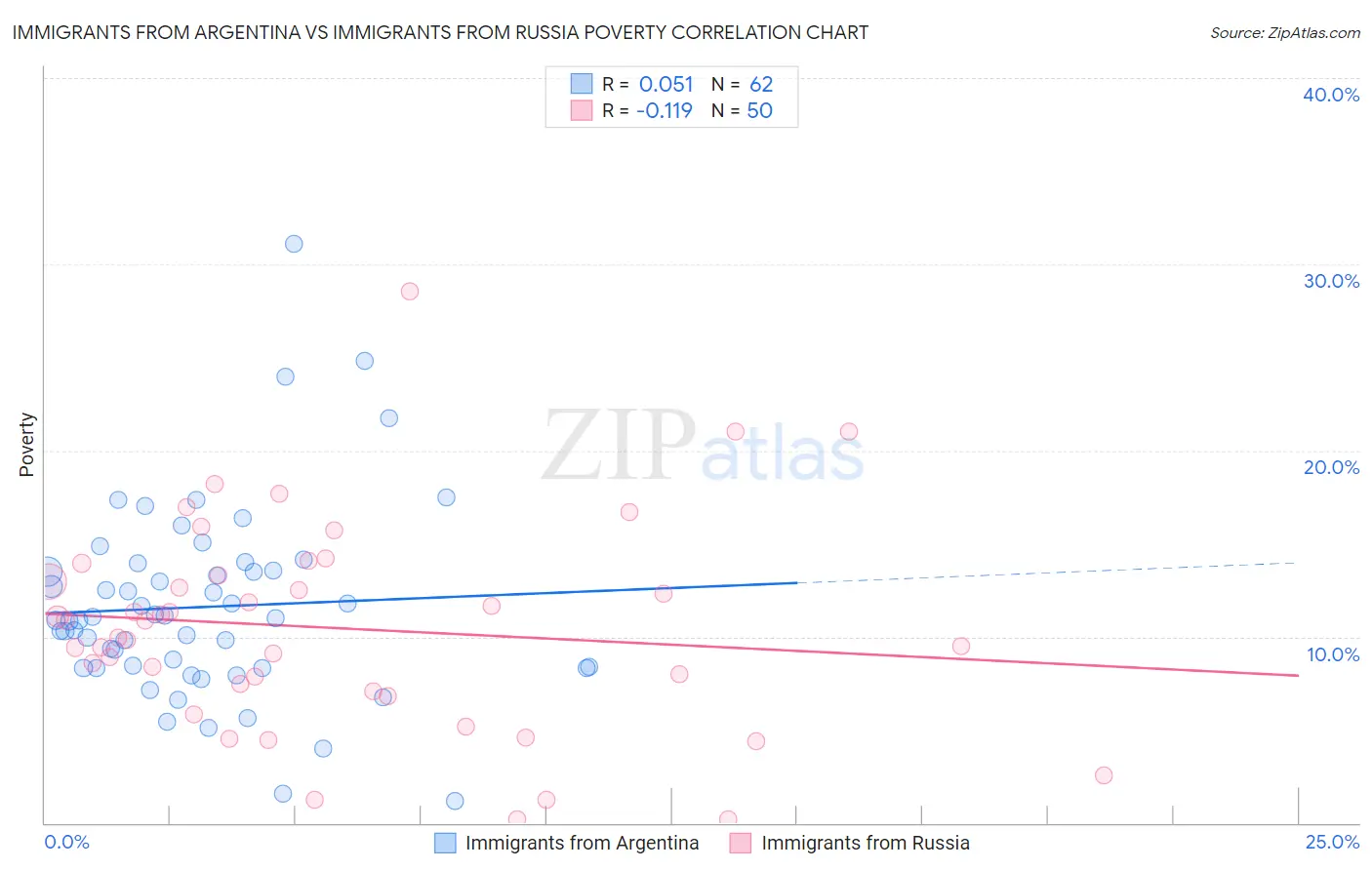 Immigrants from Argentina vs Immigrants from Russia Poverty