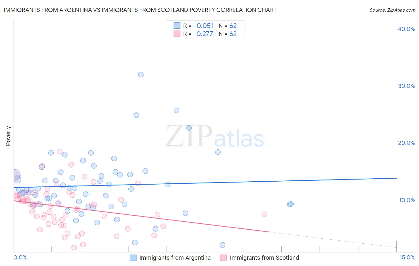 Immigrants from Argentina vs Immigrants from Scotland Poverty