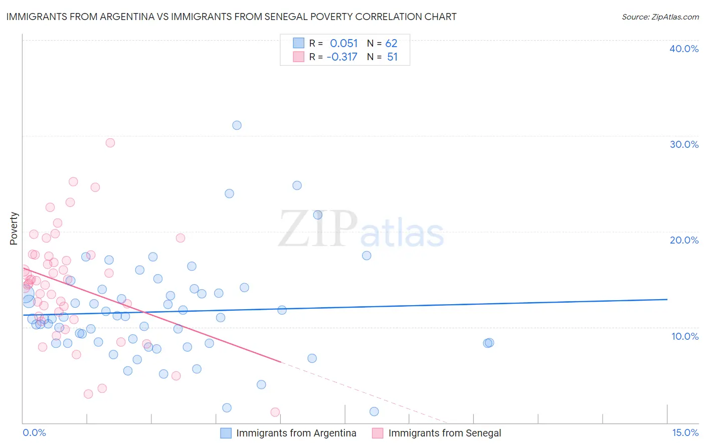 Immigrants from Argentina vs Immigrants from Senegal Poverty