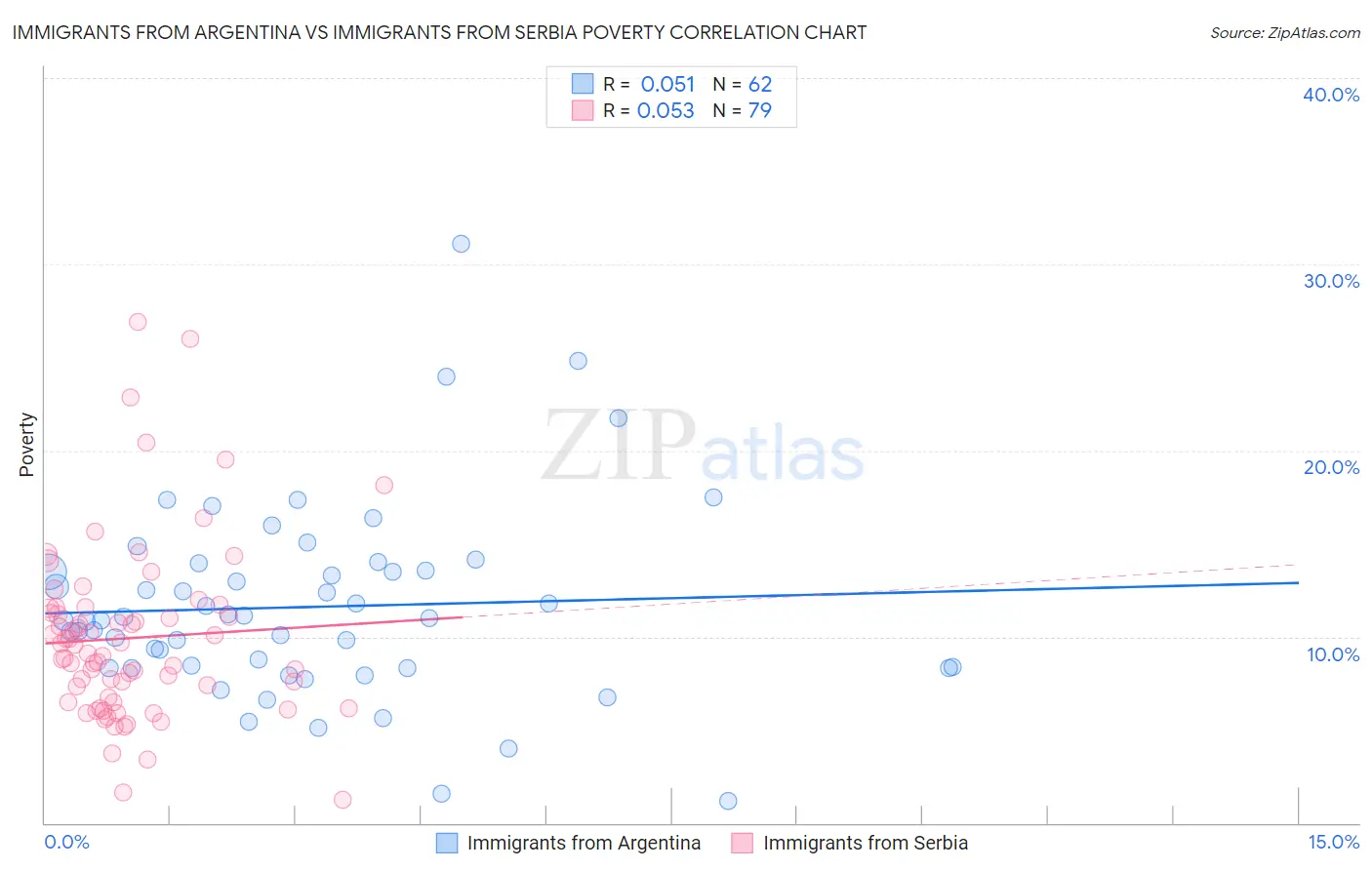Immigrants from Argentina vs Immigrants from Serbia Poverty