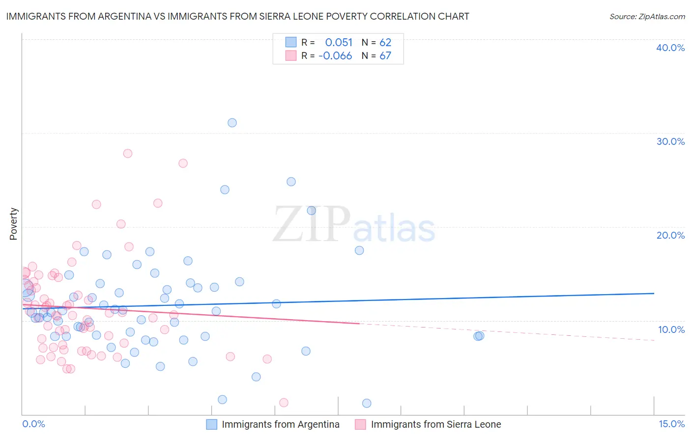 Immigrants from Argentina vs Immigrants from Sierra Leone Poverty
