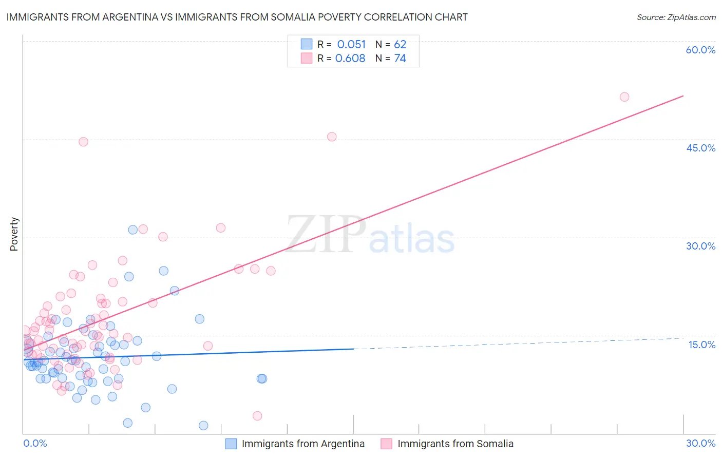 Immigrants from Argentina vs Immigrants from Somalia Poverty