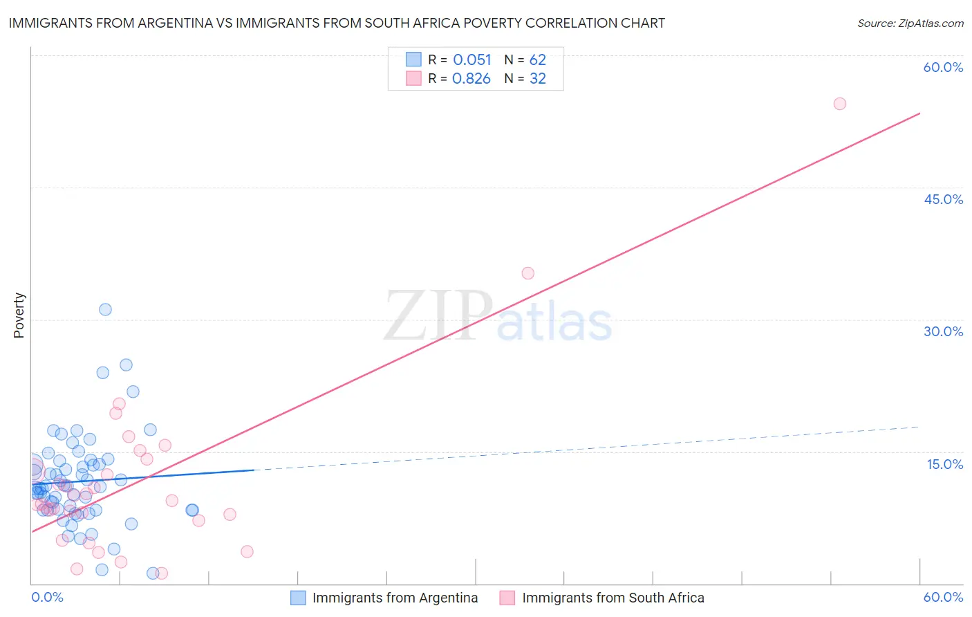 Immigrants from Argentina vs Immigrants from South Africa Poverty