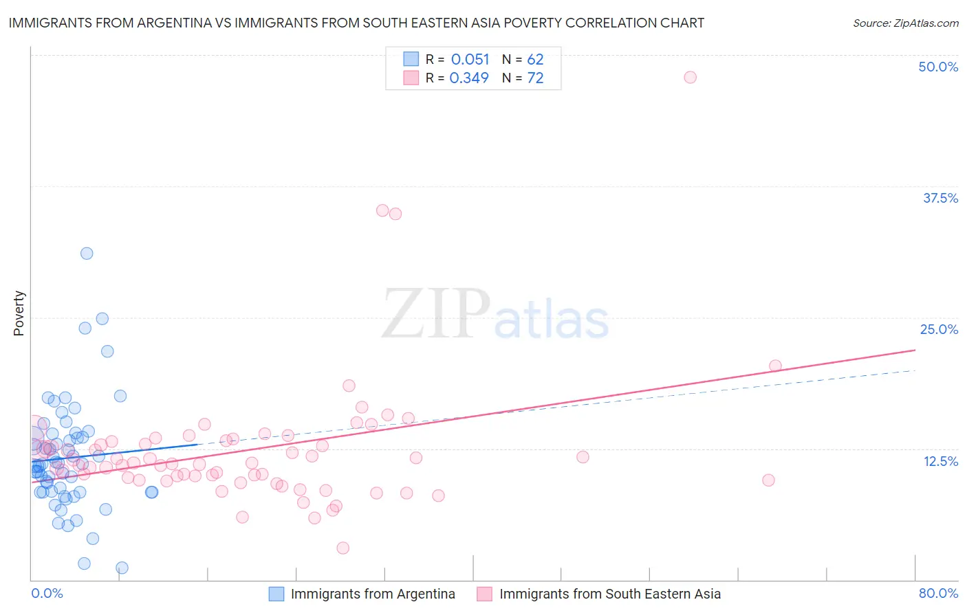 Immigrants from Argentina vs Immigrants from South Eastern Asia Poverty