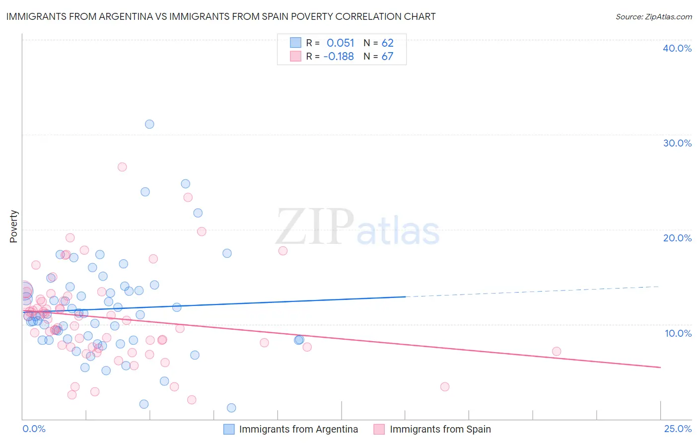 Immigrants from Argentina vs Immigrants from Spain Poverty