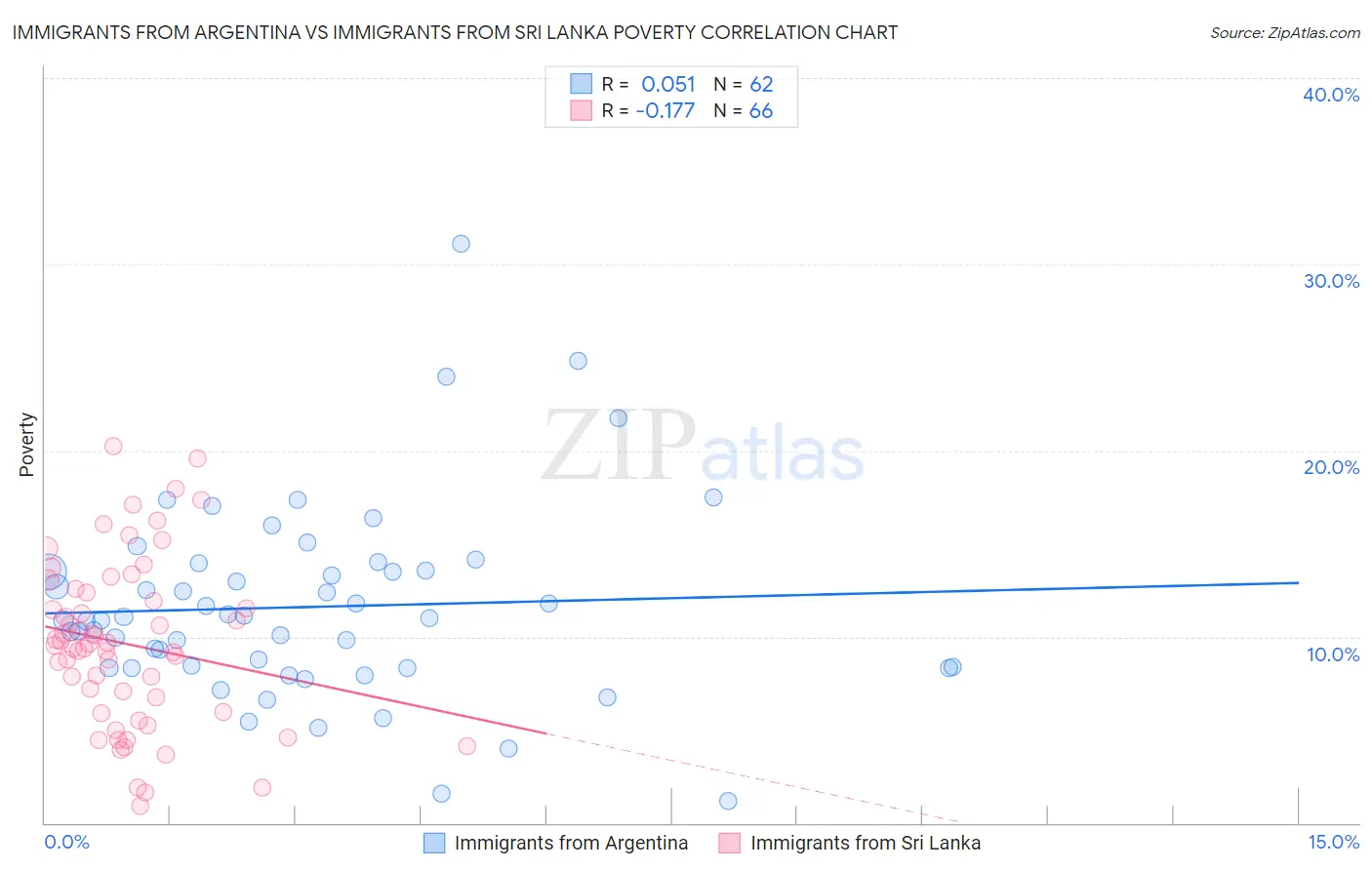Immigrants from Argentina vs Immigrants from Sri Lanka Poverty