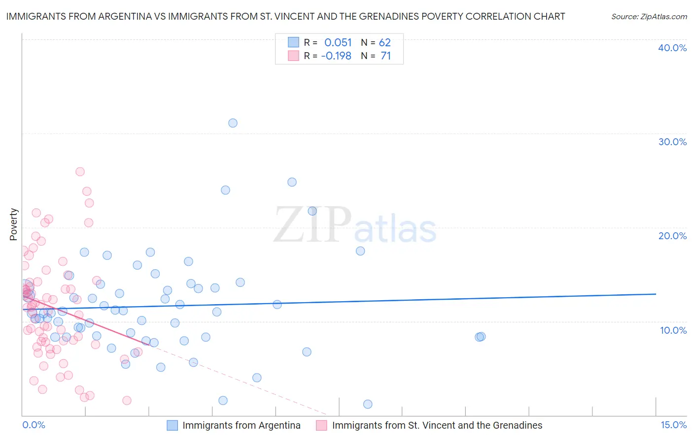 Immigrants from Argentina vs Immigrants from St. Vincent and the Grenadines Poverty